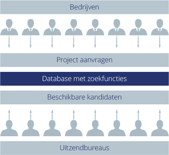 Fyff Find your Flex force Schema-database Fyff | Find Your Flex Force diagram uitzendbureaus